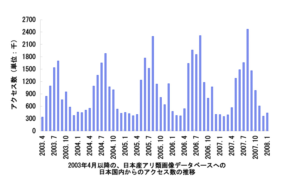 2003年4月以降の、日本産アリ類画像データベースへの日本国内からのアクセス数の推移