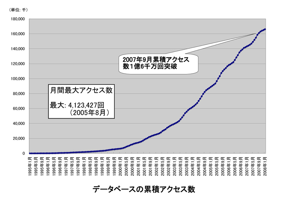 日本産アリ類画像データベースへの累積アクセス数